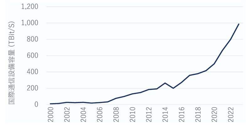 international_bandwidth_usage