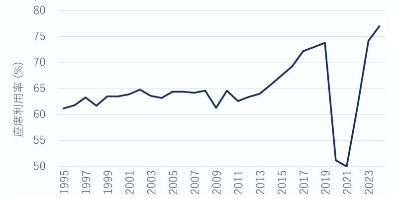 seat_occupancy_rate